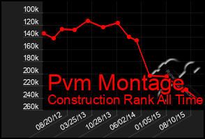 Total Graph of Pvm Montage