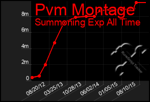 Total Graph of Pvm Montage
