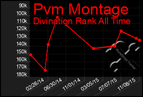 Total Graph of Pvm Montage