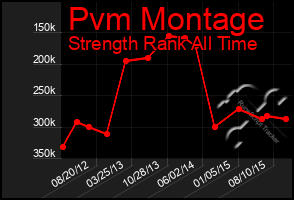 Total Graph of Pvm Montage
