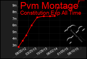Total Graph of Pvm Montage