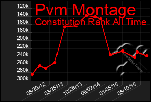 Total Graph of Pvm Montage