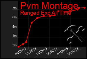 Total Graph of Pvm Montage