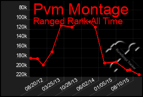 Total Graph of Pvm Montage