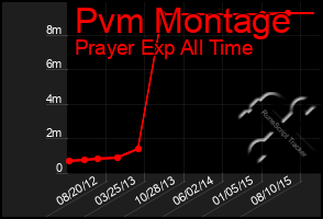 Total Graph of Pvm Montage