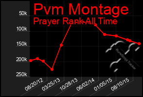 Total Graph of Pvm Montage
