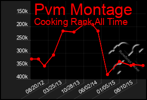 Total Graph of Pvm Montage