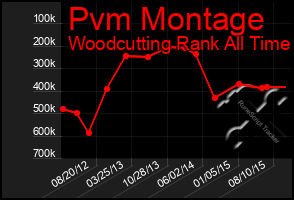 Total Graph of Pvm Montage