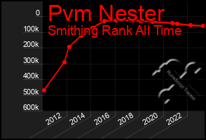 Total Graph of Pvm Nester