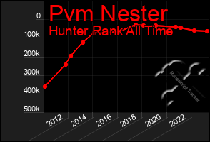 Total Graph of Pvm Nester