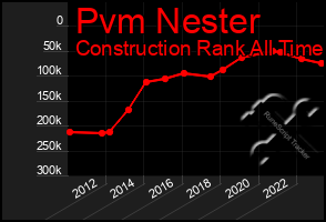 Total Graph of Pvm Nester