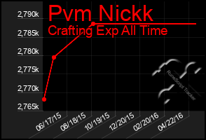 Total Graph of Pvm Nickk