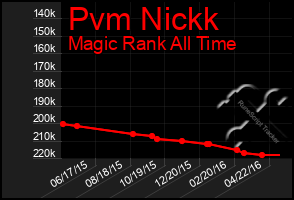 Total Graph of Pvm Nickk