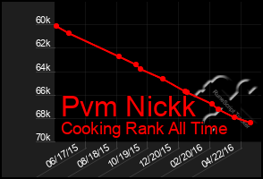 Total Graph of Pvm Nickk