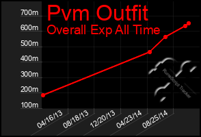 Total Graph of Pvm Outfit