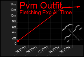 Total Graph of Pvm Outfit