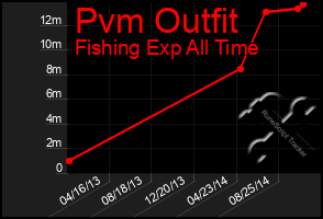 Total Graph of Pvm Outfit
