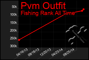 Total Graph of Pvm Outfit