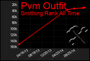 Total Graph of Pvm Outfit