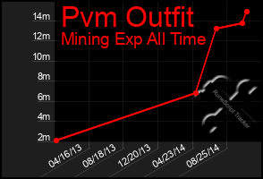 Total Graph of Pvm Outfit