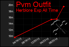 Total Graph of Pvm Outfit