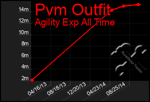 Total Graph of Pvm Outfit