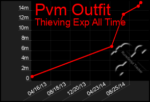 Total Graph of Pvm Outfit
