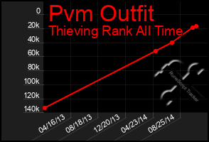 Total Graph of Pvm Outfit