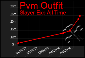 Total Graph of Pvm Outfit