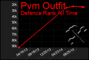 Total Graph of Pvm Outfit