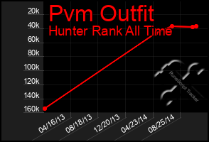 Total Graph of Pvm Outfit