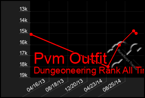 Total Graph of Pvm Outfit