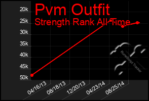 Total Graph of Pvm Outfit