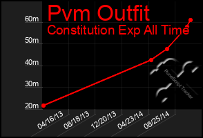 Total Graph of Pvm Outfit