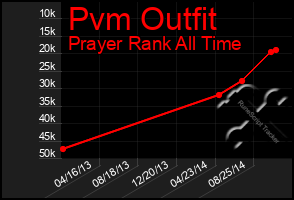 Total Graph of Pvm Outfit