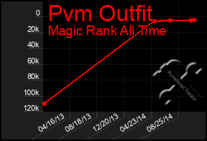 Total Graph of Pvm Outfit