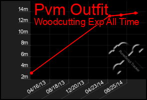Total Graph of Pvm Outfit
