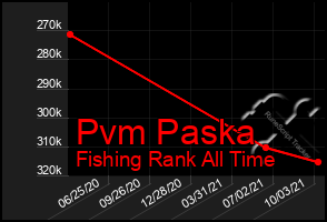 Total Graph of Pvm Paska