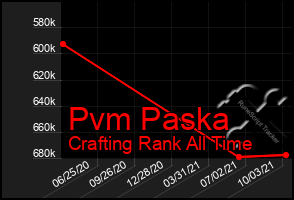 Total Graph of Pvm Paska