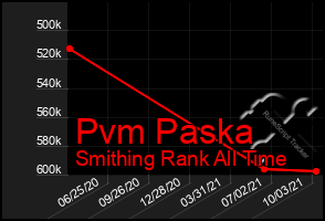 Total Graph of Pvm Paska