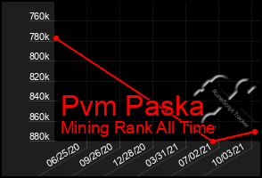 Total Graph of Pvm Paska