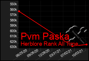 Total Graph of Pvm Paska