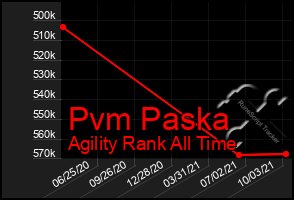Total Graph of Pvm Paska