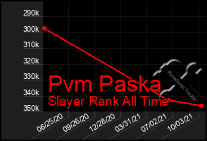 Total Graph of Pvm Paska