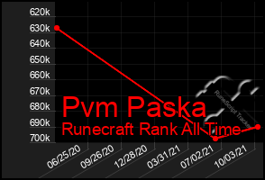 Total Graph of Pvm Paska