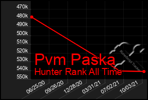 Total Graph of Pvm Paska