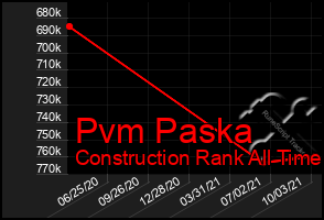 Total Graph of Pvm Paska