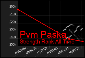 Total Graph of Pvm Paska