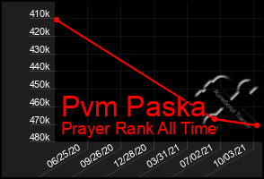 Total Graph of Pvm Paska