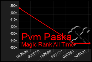 Total Graph of Pvm Paska